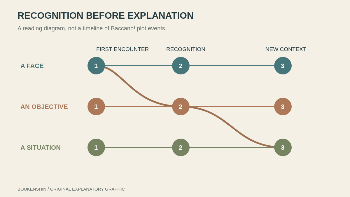 An original schematic tracks recurring faces, objectives and situations across Baccano’s changing context