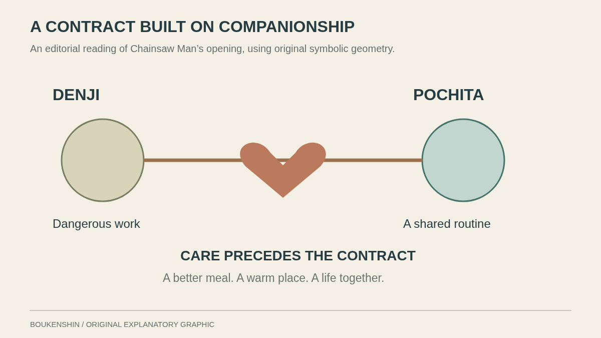 An original relationship diagram: Denji and Pochita share work, care and ordinary hopes
