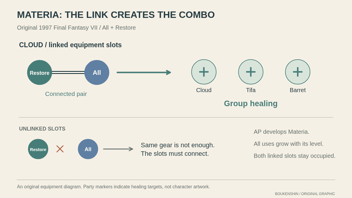 Connected Restore and All Materia slots lead to group healing, while disconnected slots do not form a pair.