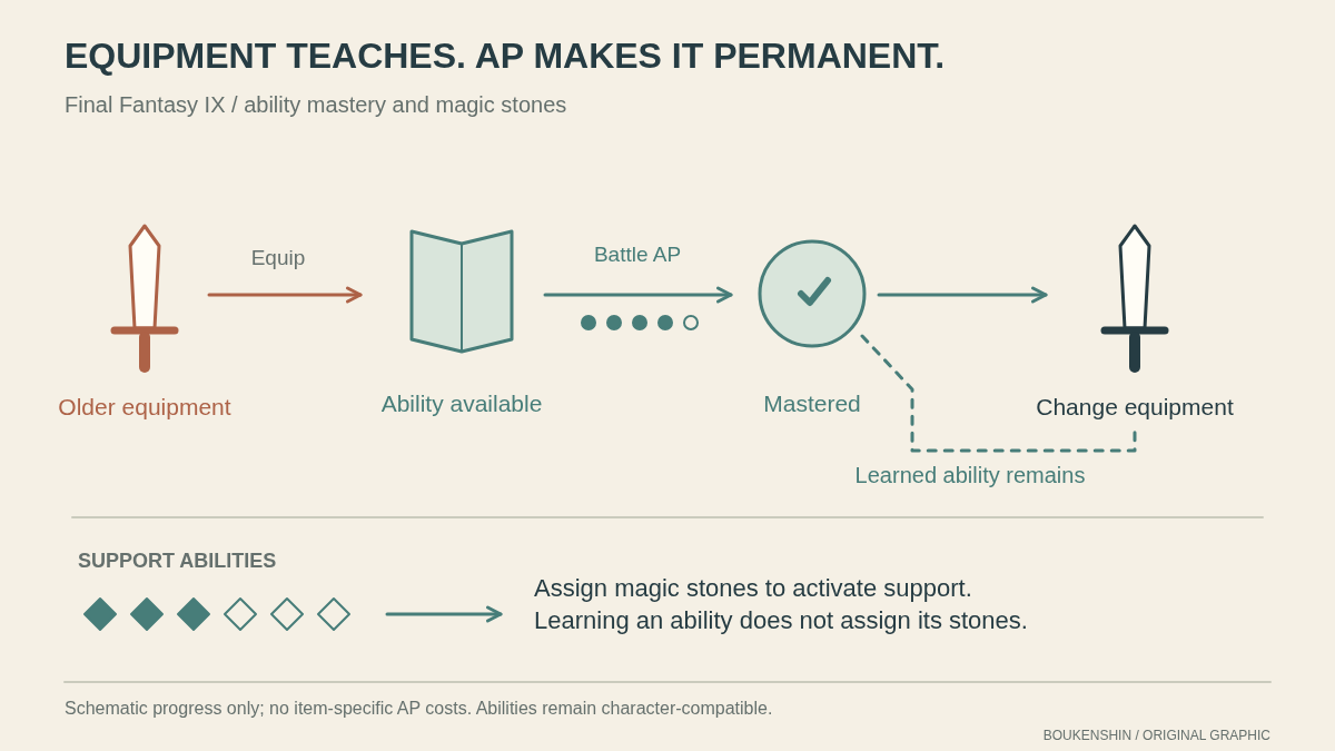 Equipment teaches an ability, battle AP leads to mastery, and magic stones separately activate learned support abilities.