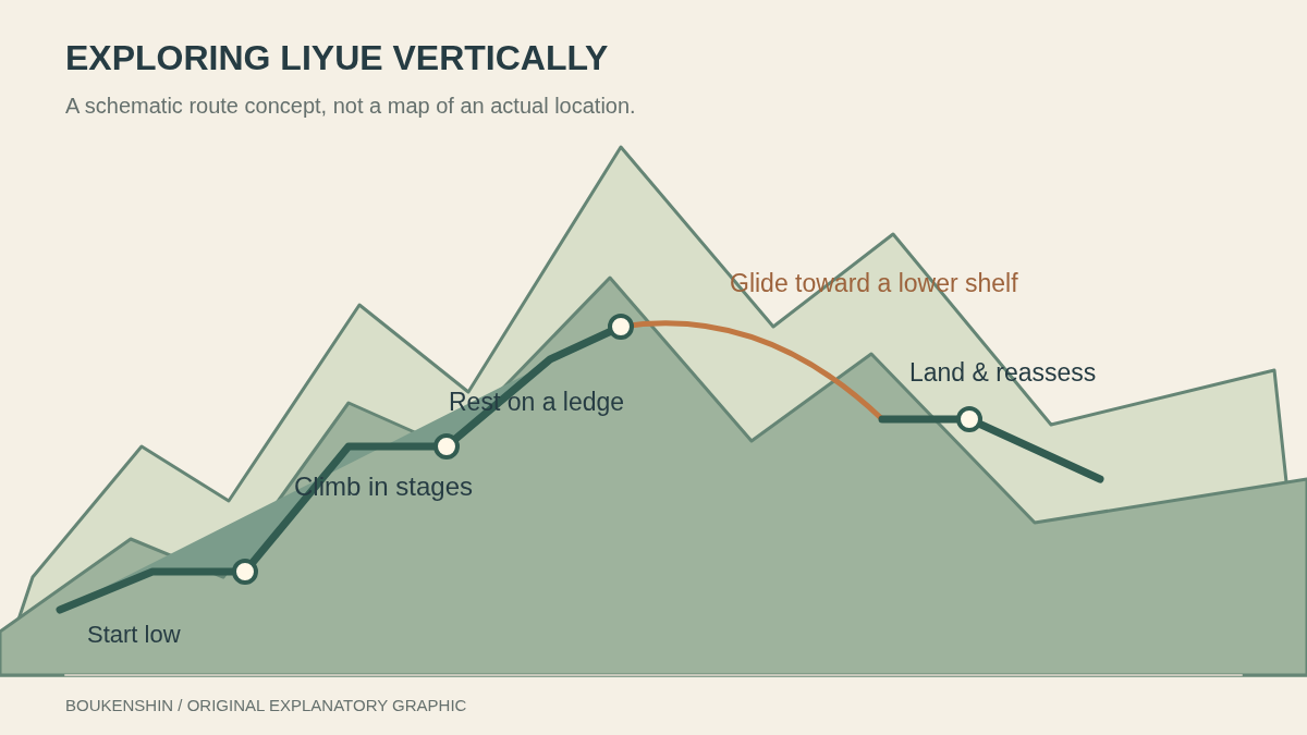 A schematic climb, rest and glide route for vertical exploration