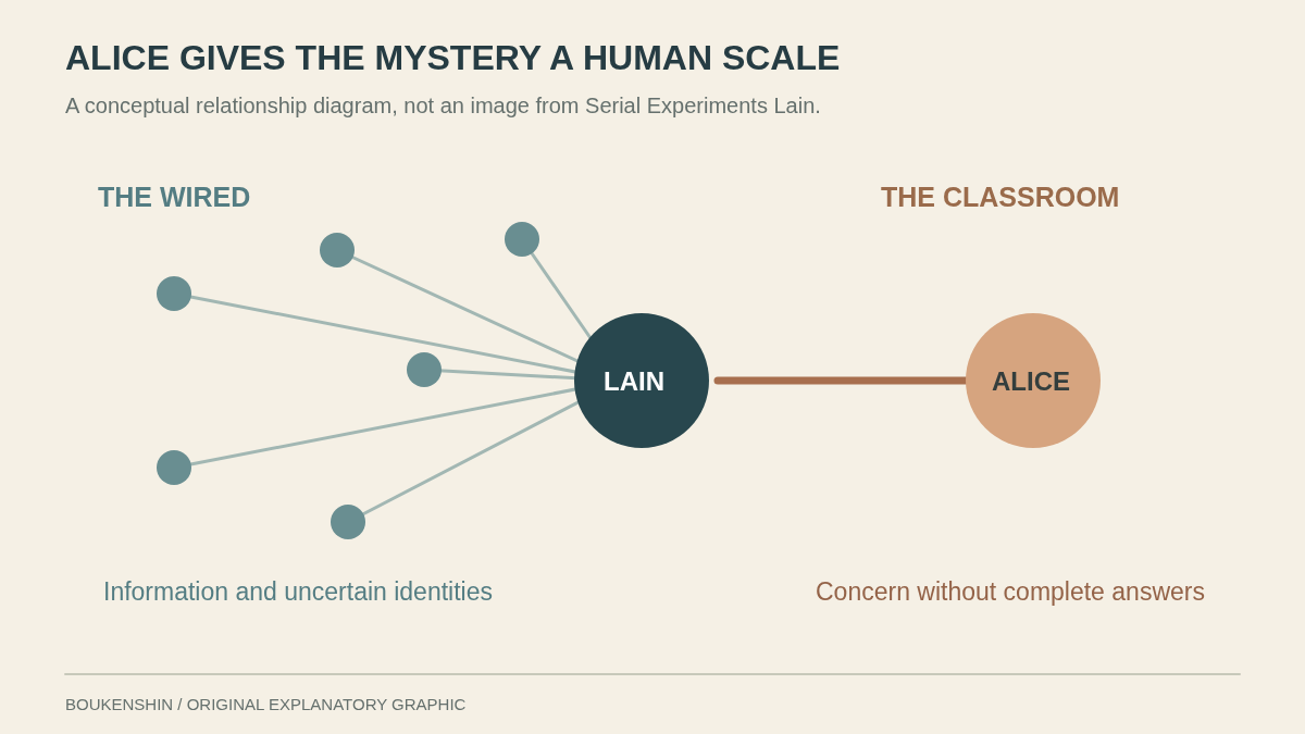 Original diagram contrasting Lain’s branching Wired connections with Alice’s direct personal attention