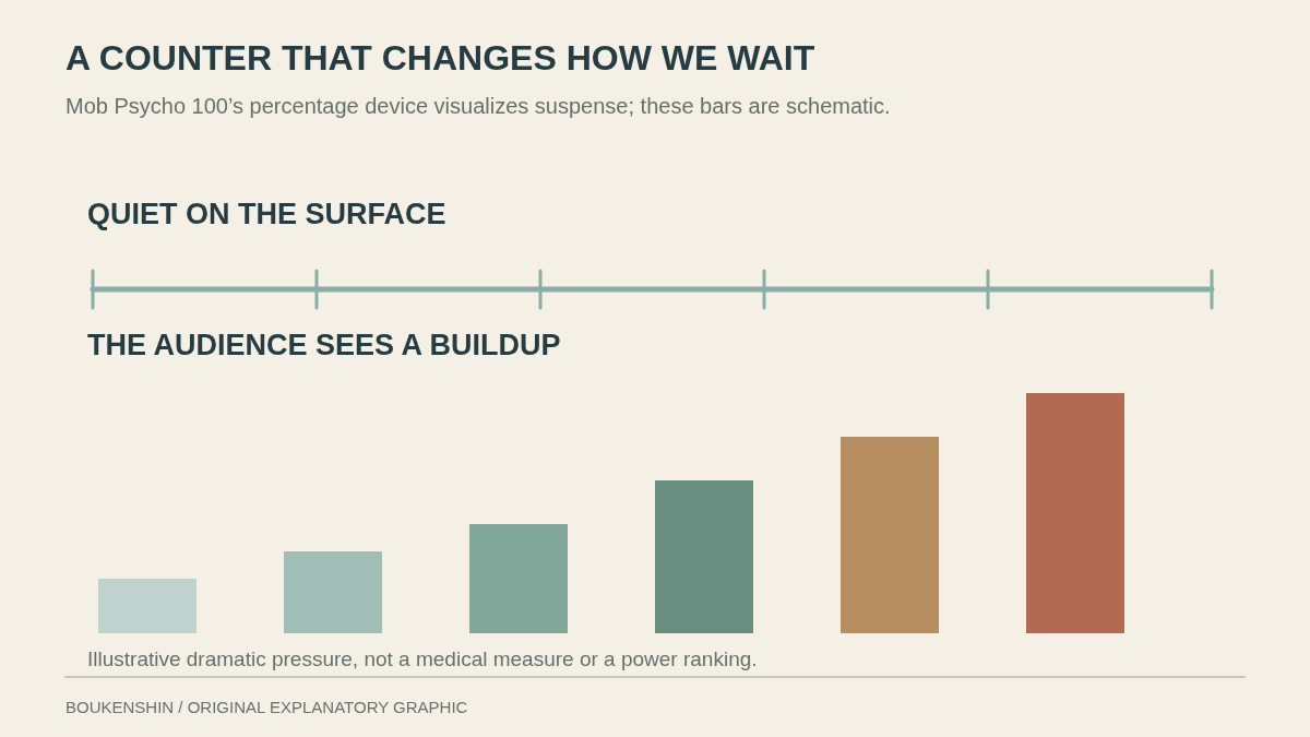 Original chart contrasts Mob’s quiet appearance with the audience’s awareness of emotional buildup
