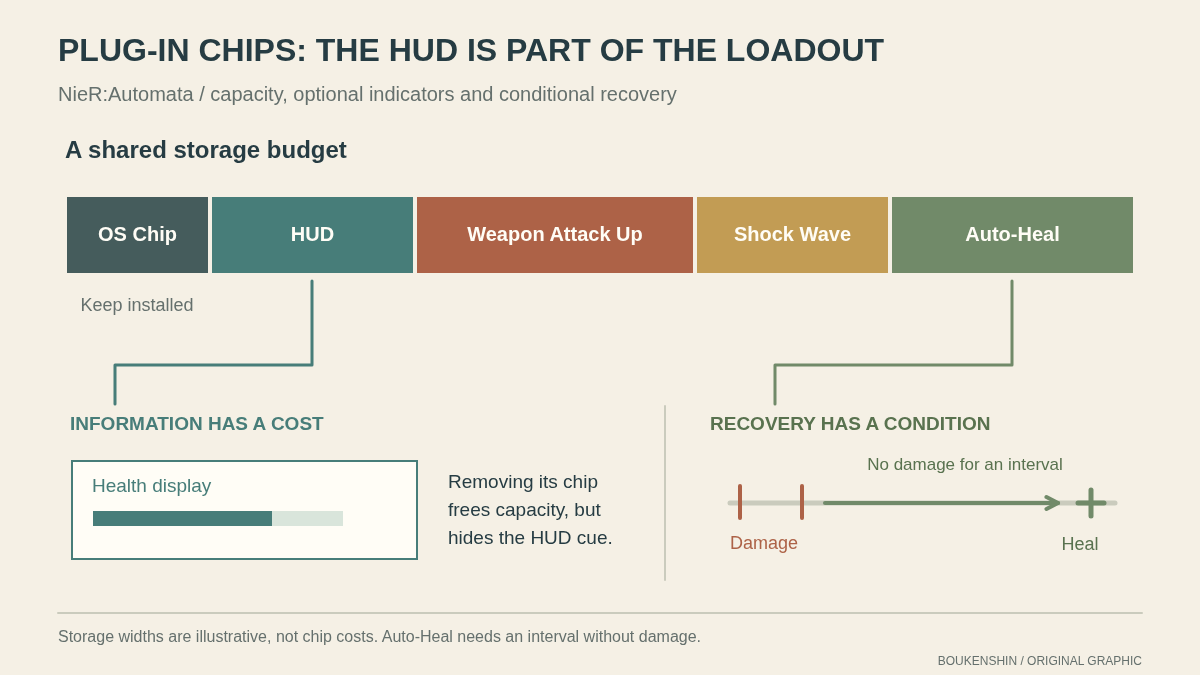 A conceptual chip storage strip connects HUD capacity choices with health information and Auto-Heal’s damage-free interval.