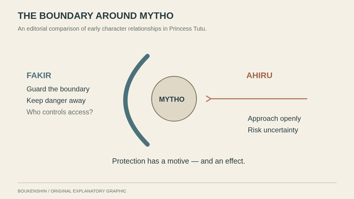 An original conceptual diagram contrasts Fakir’s guarded boundary with Ahiru’s open approach to Mytho