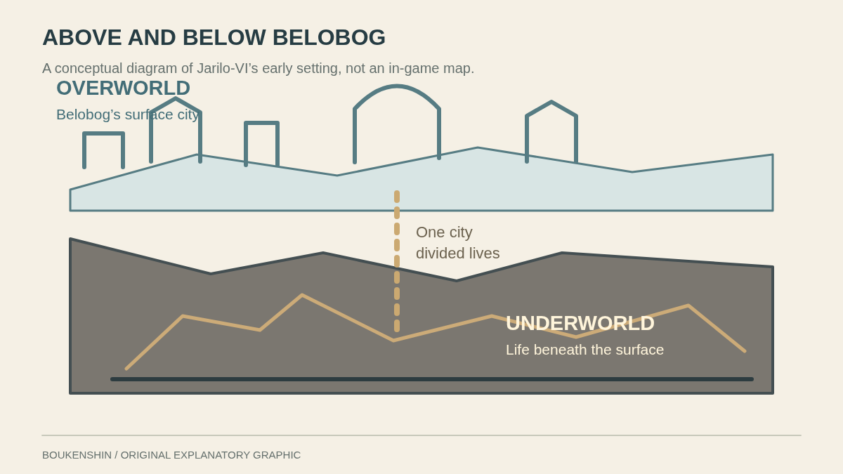Original conceptual cross-section of Belobog’s Overworld and Underworld