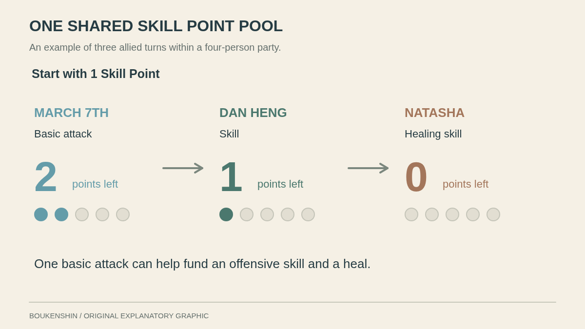 Three hypothetical turns show March 7th restoring a point before Dan Heng and Natasha spend points
