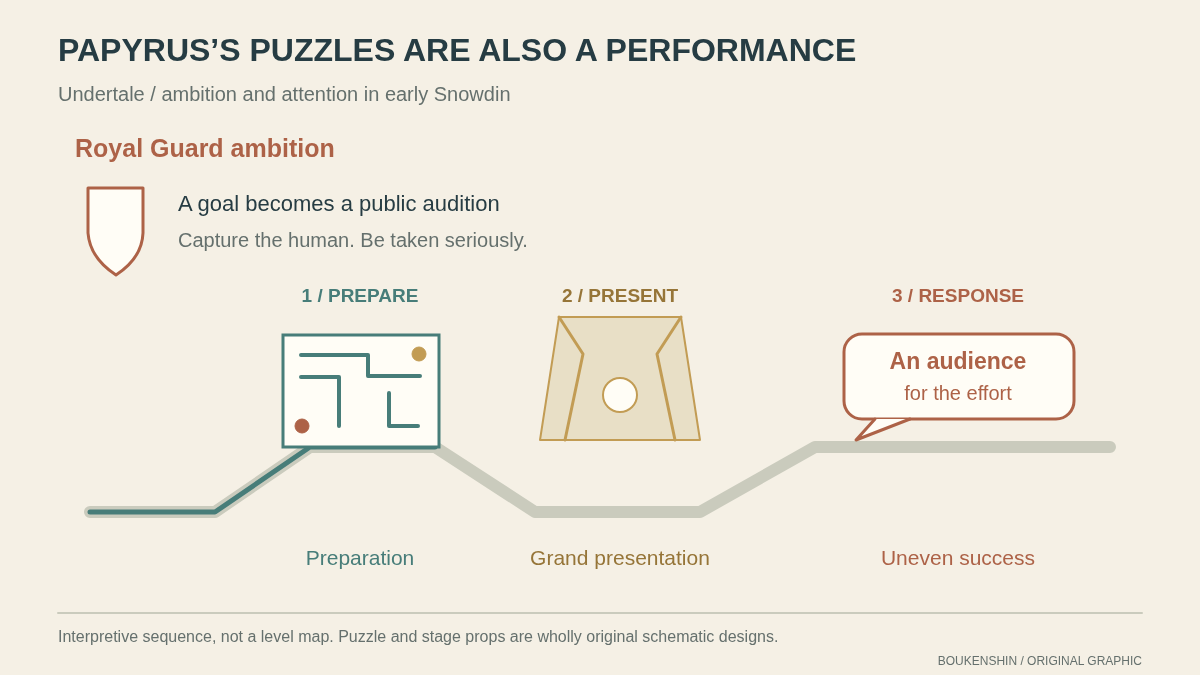An original puzzle and stage diagram connects Papyrus’s Royal Guard ambition to preparation, presentation and an audience’s response.